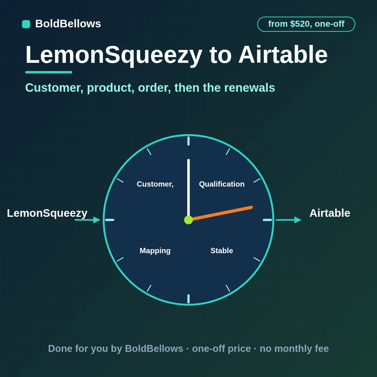LemonSqueezy orders, renewals and refunds written to Airtable as linked customer, product and order records, built by BoldBellows