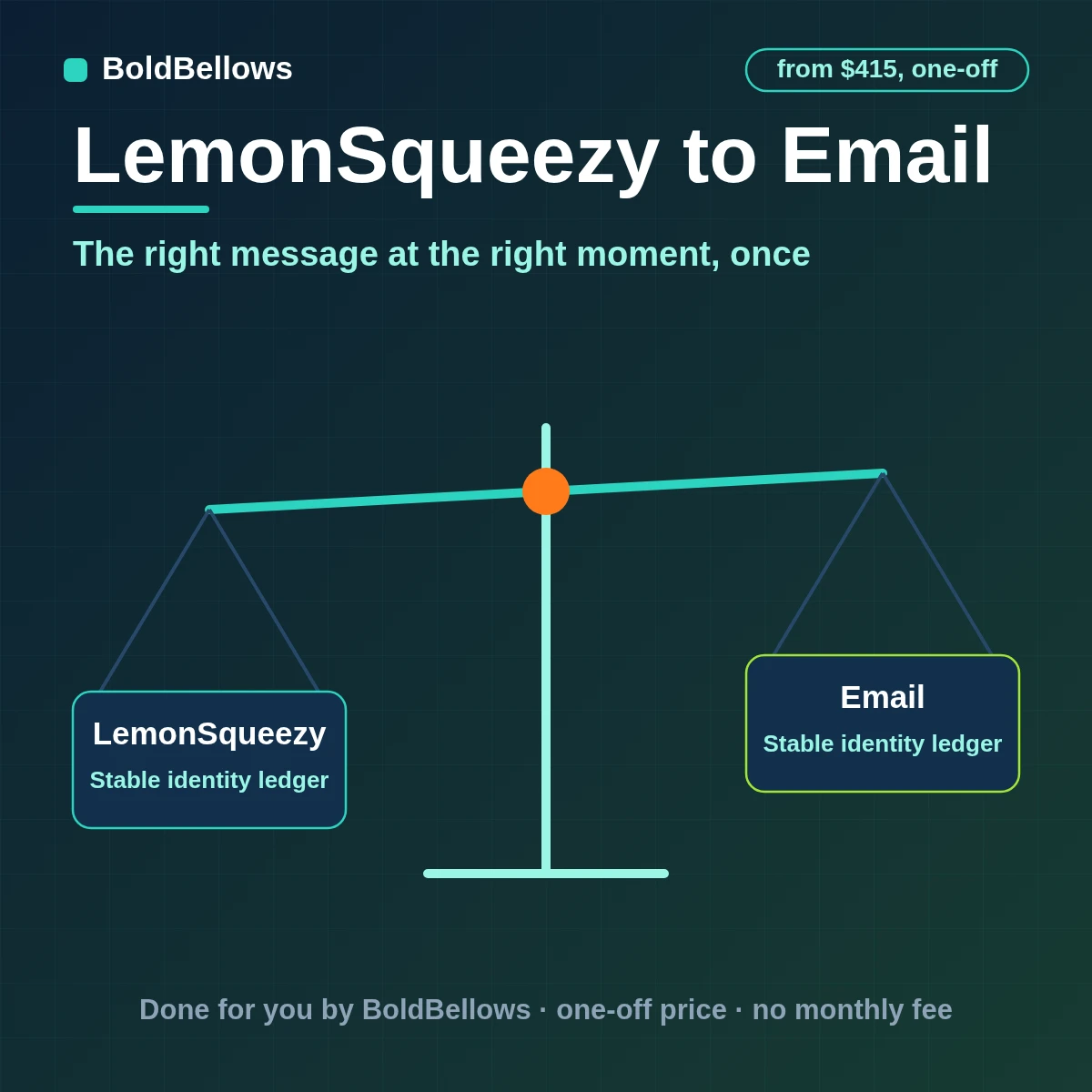 A LemonSqueezy order turned into one recipient-specific email with template, licence note and Message-ID proof, built by BoldBellows