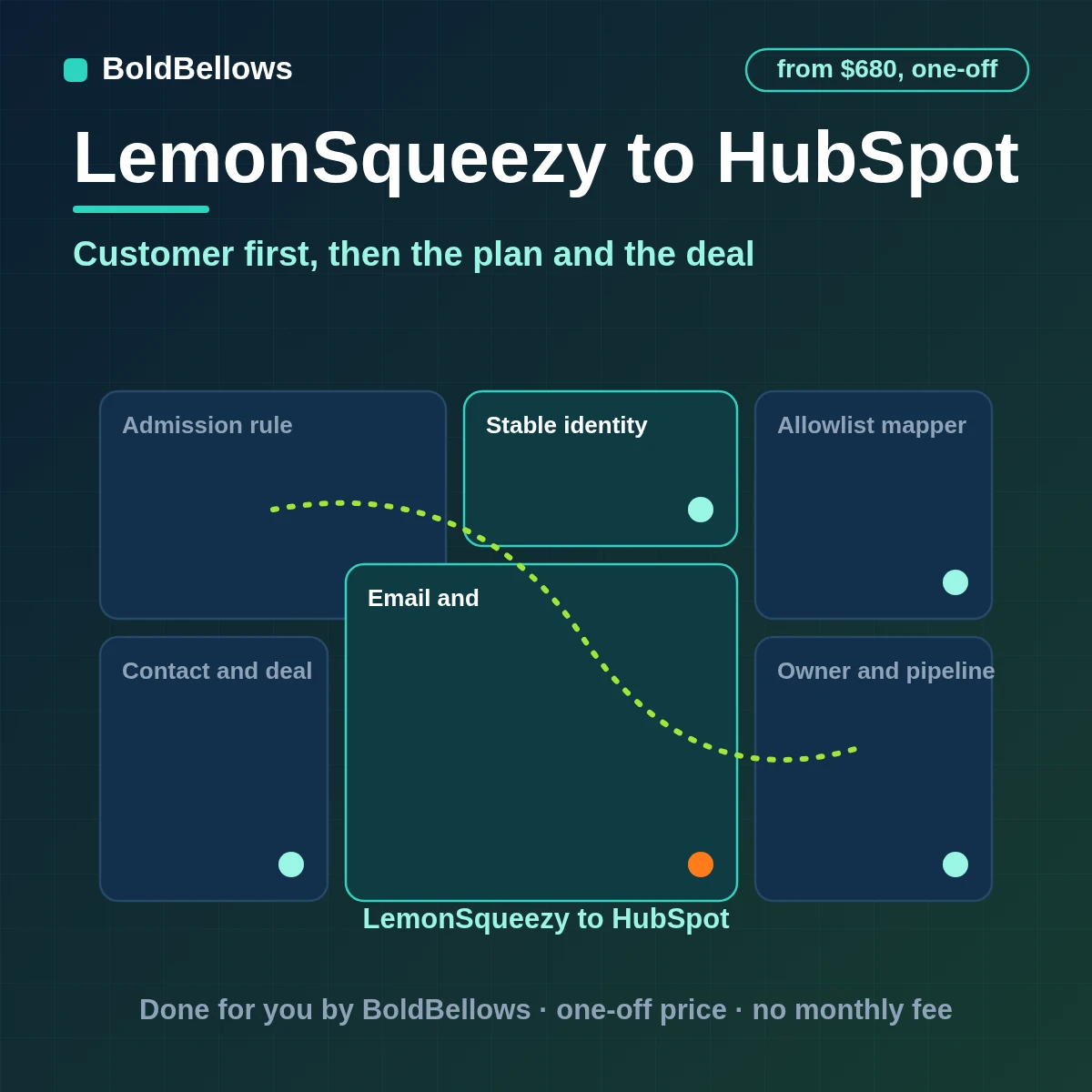 A LemonSqueezy customer written into HubSpot as one contact with plan and status, and a deal for team plans, built by BoldBellows