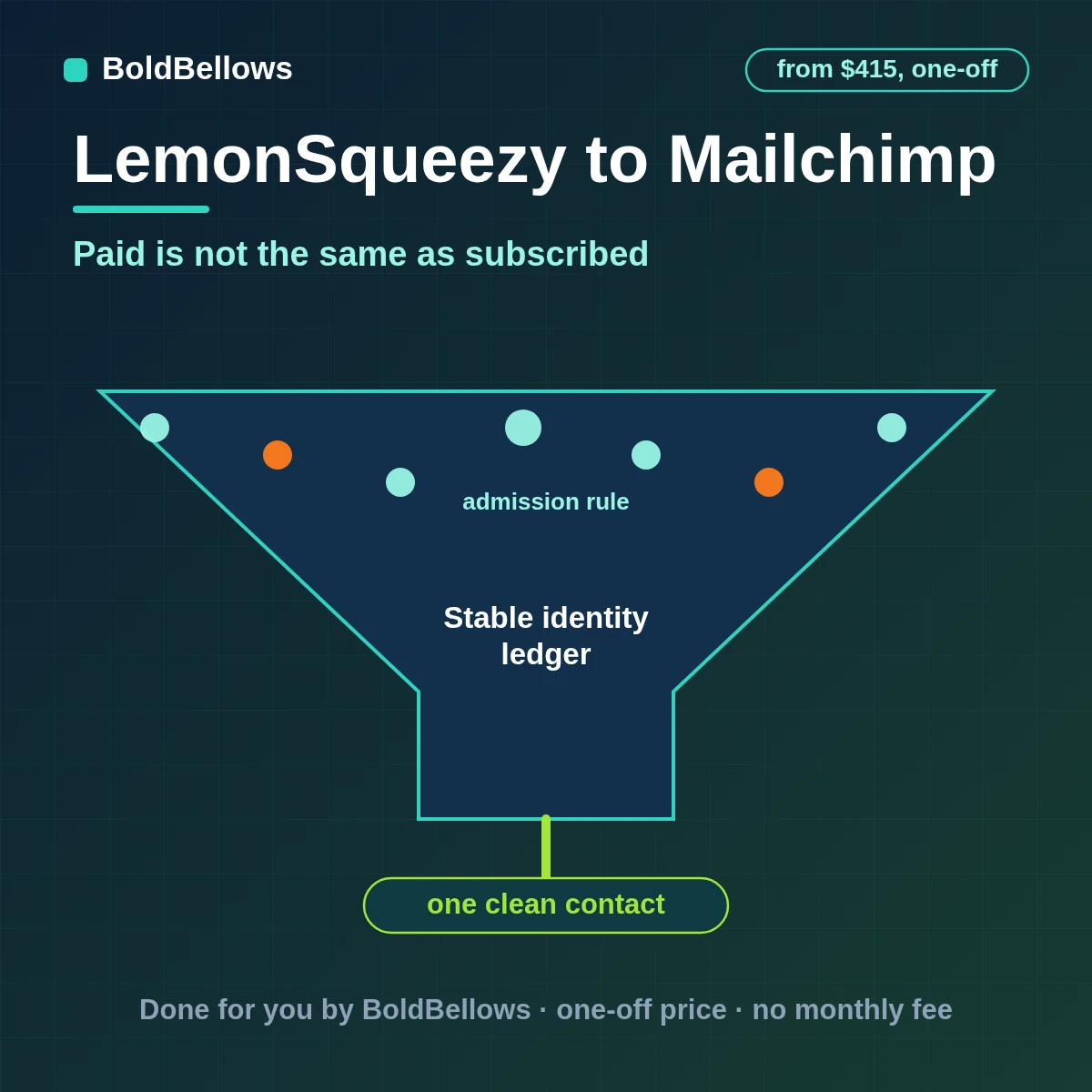 A LemonSqueezy customer written to one Mailchimp member only when consent allows, with lifecycle tags, built by BoldBellows