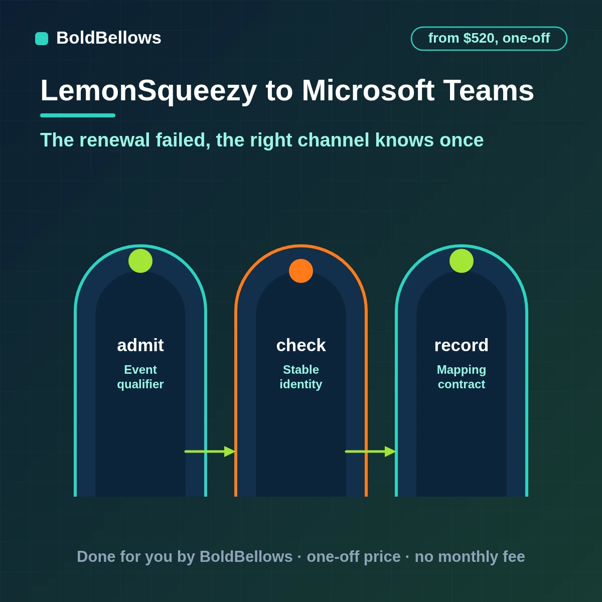 A LemonSqueezy failed payment or cancellation turned into one Adaptive Card in the right Microsoft Teams channel, built by BoldBellows