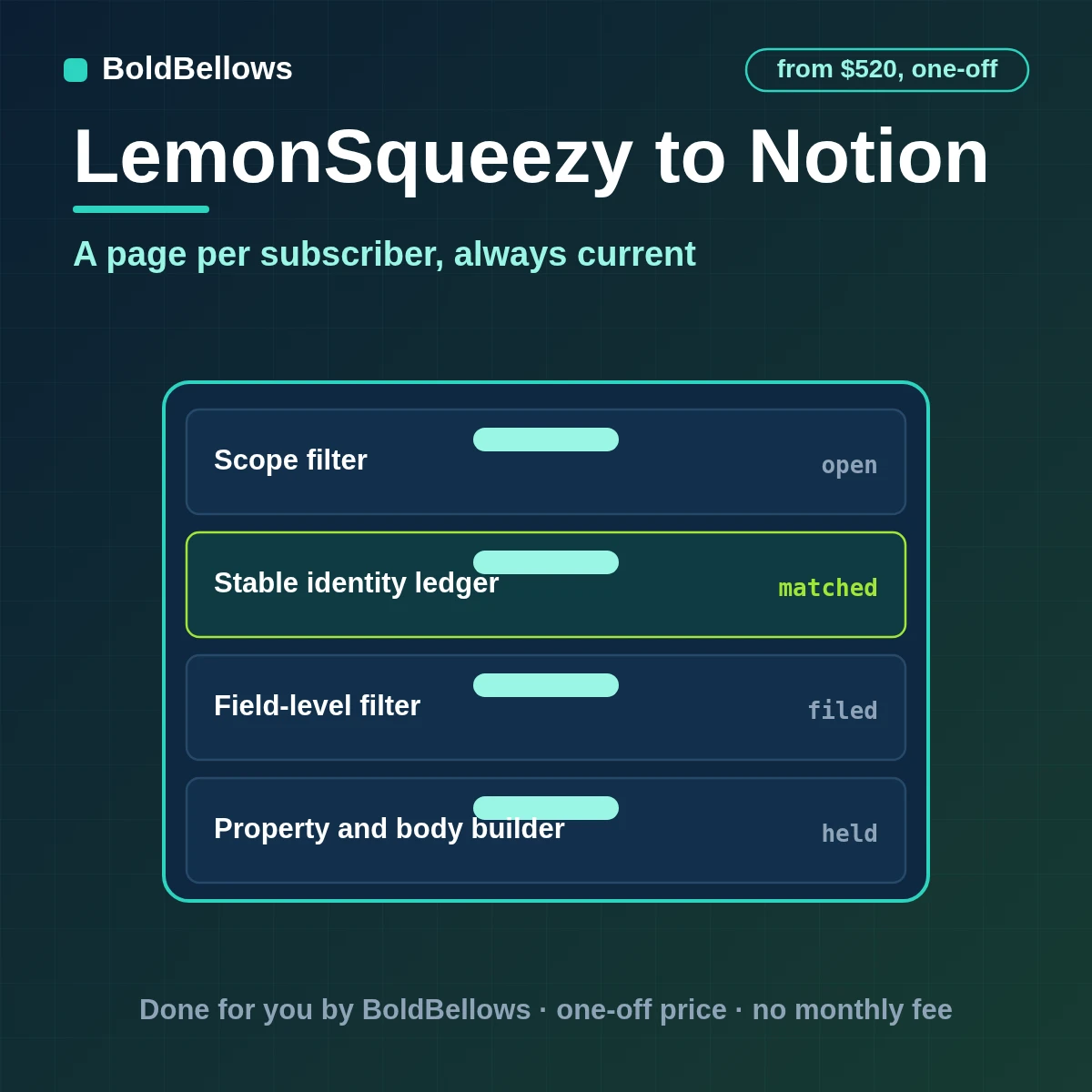 A LemonSqueezy subscriber written as one typed Notion page with plan, status and renewal date, built by BoldBellows
