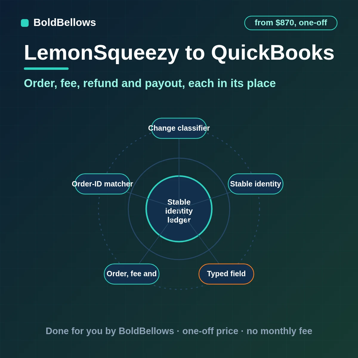 LemonSqueezy orders, fees, refunds and payouts recorded in QuickBooks as separate, reconcilable entries, built by BoldBellows
