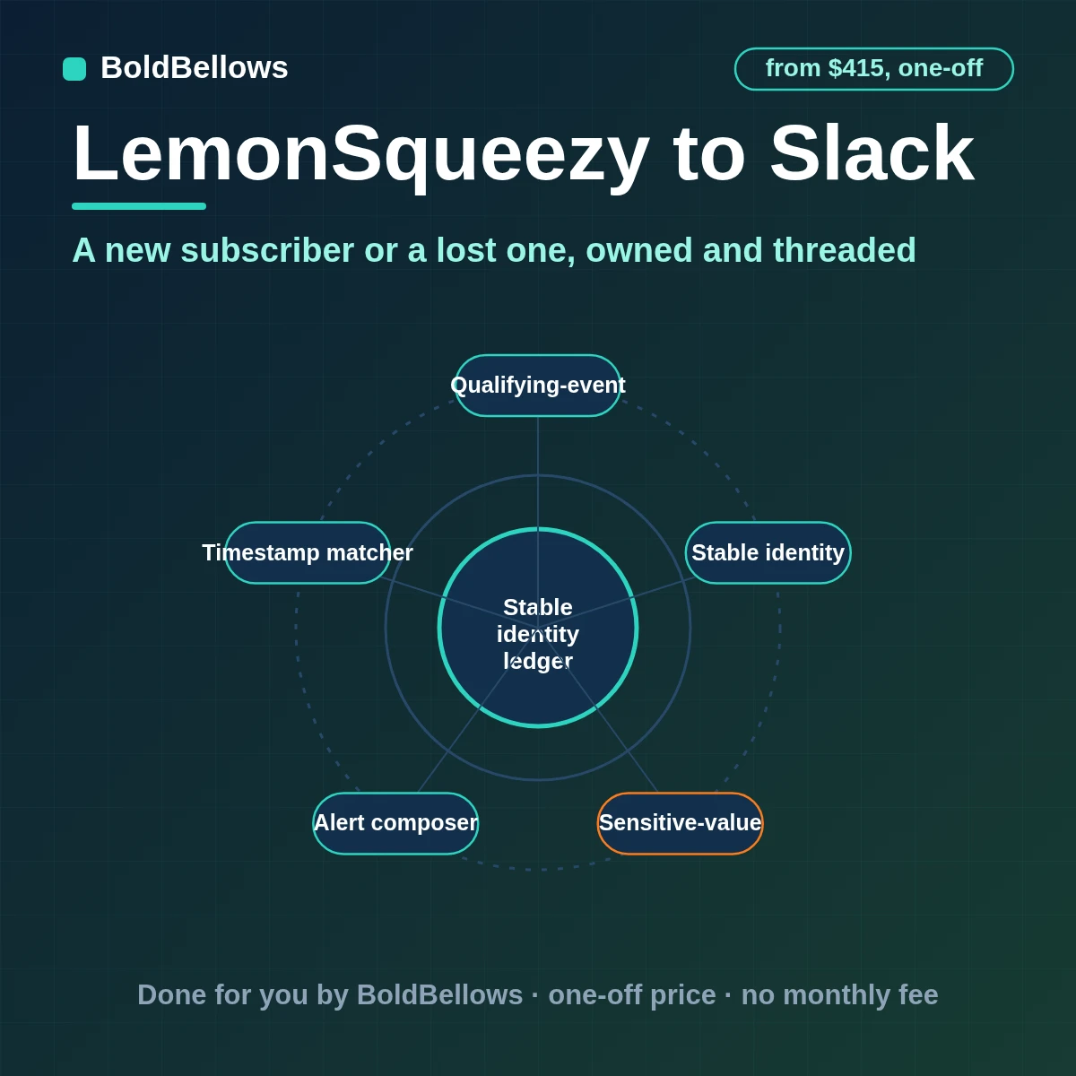 A LemonSqueezy new subscriber or cancellation posted as one Slack alert with an owner, with updates in its thread, built by BoldBellows