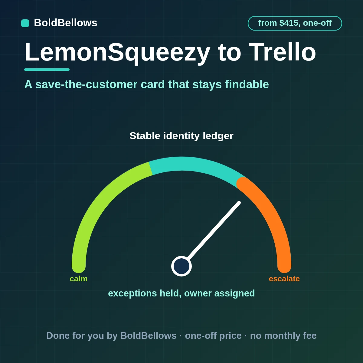 A LemonSqueezy failed payment or refund created as one Trello card with a checklist, found again by its order ID, built by BoldBellows
