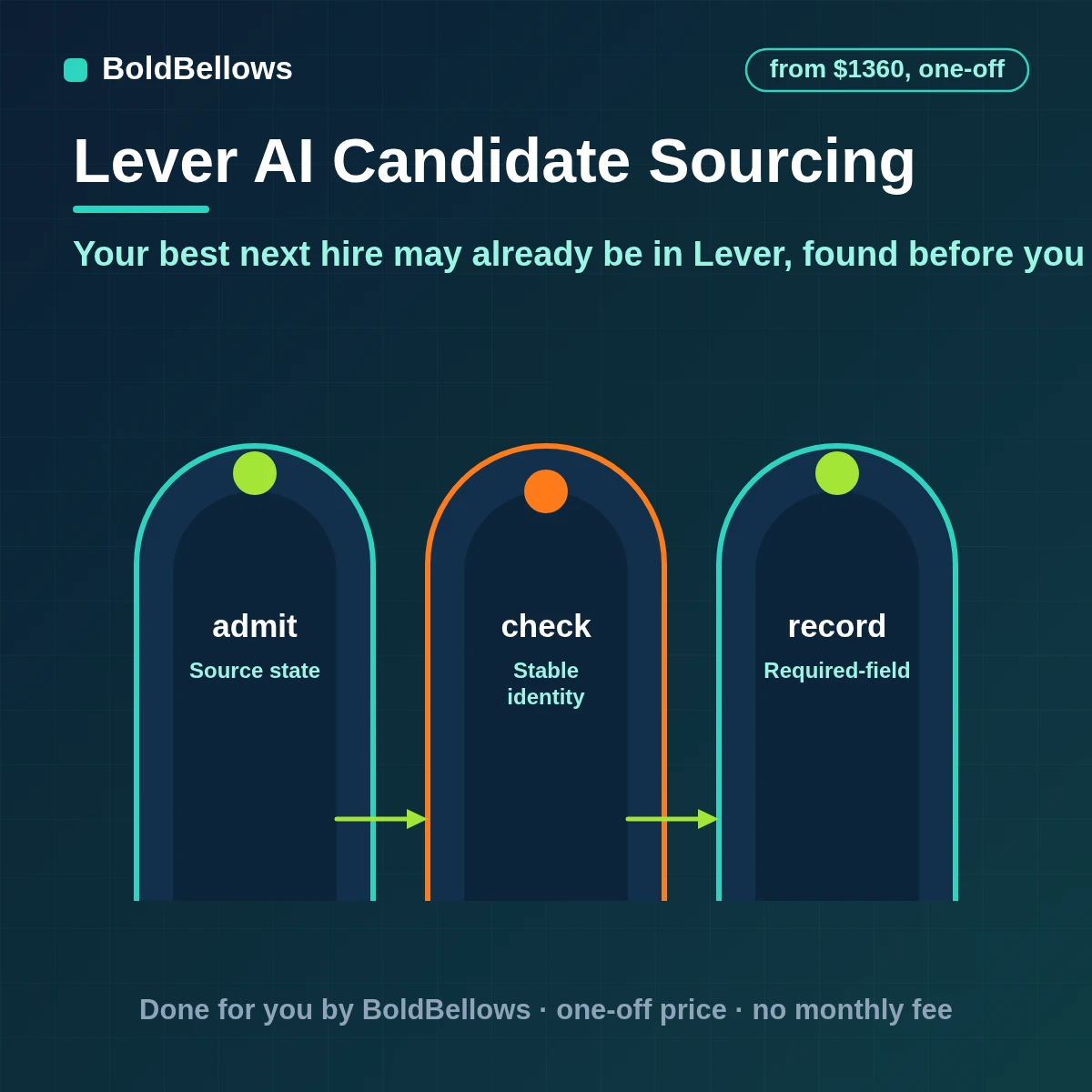 Lever AI candidate sourcing that matches past applicants and silver medalists in your own database to new openings, drafts outreach for recruiter approval and keeps the source and consent trail, built by BoldBellows