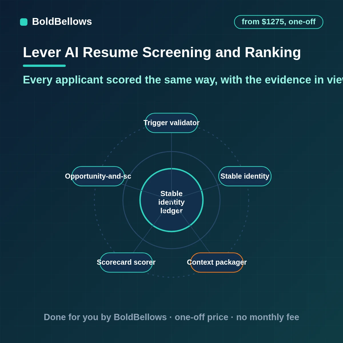 Lever AI resume screening and ranking that scores applicants against a written scorecard with quoted evidence, keeps confidential candidates away from the model and leaves decisions to recruiters, built by BoldBellows