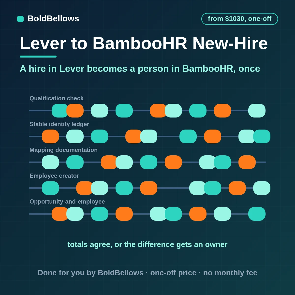 Lever opportunities archived with a hired reason created once as BambooHR employees with approved fields mapped and the ID written back, built by BoldBellows