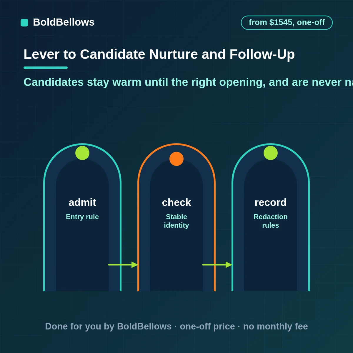 Lever candidate nurture and follow-up with stage-based sequences a talent-pool track replies that stop the sequence and opt-outs honored, built by BoldBellows