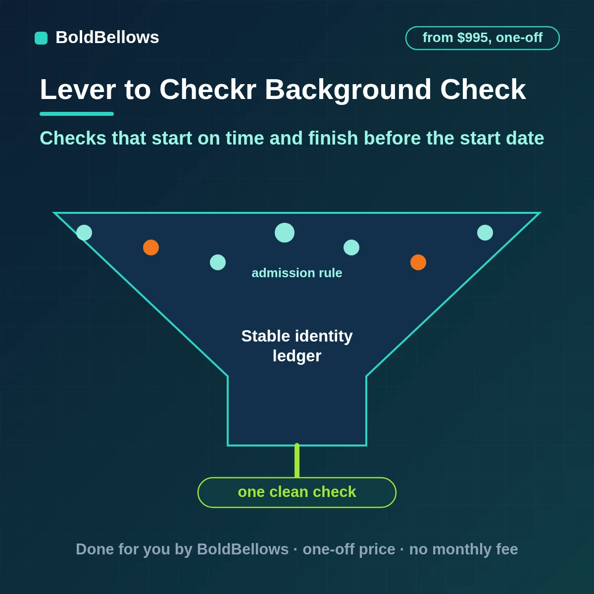 Lever offer stage starting Checkr background checks once consent is recorded, tracked through verified webhooks and returned as a status for a person to review, built by BoldBellows