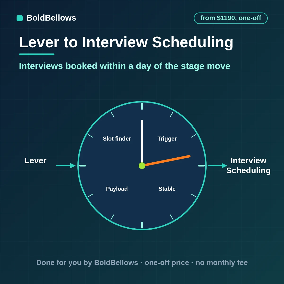 Lever interview scheduling that reacts to interview events finds panel availability creates panels and interviews through the API and keeps calendars aligned, built by BoldBellows