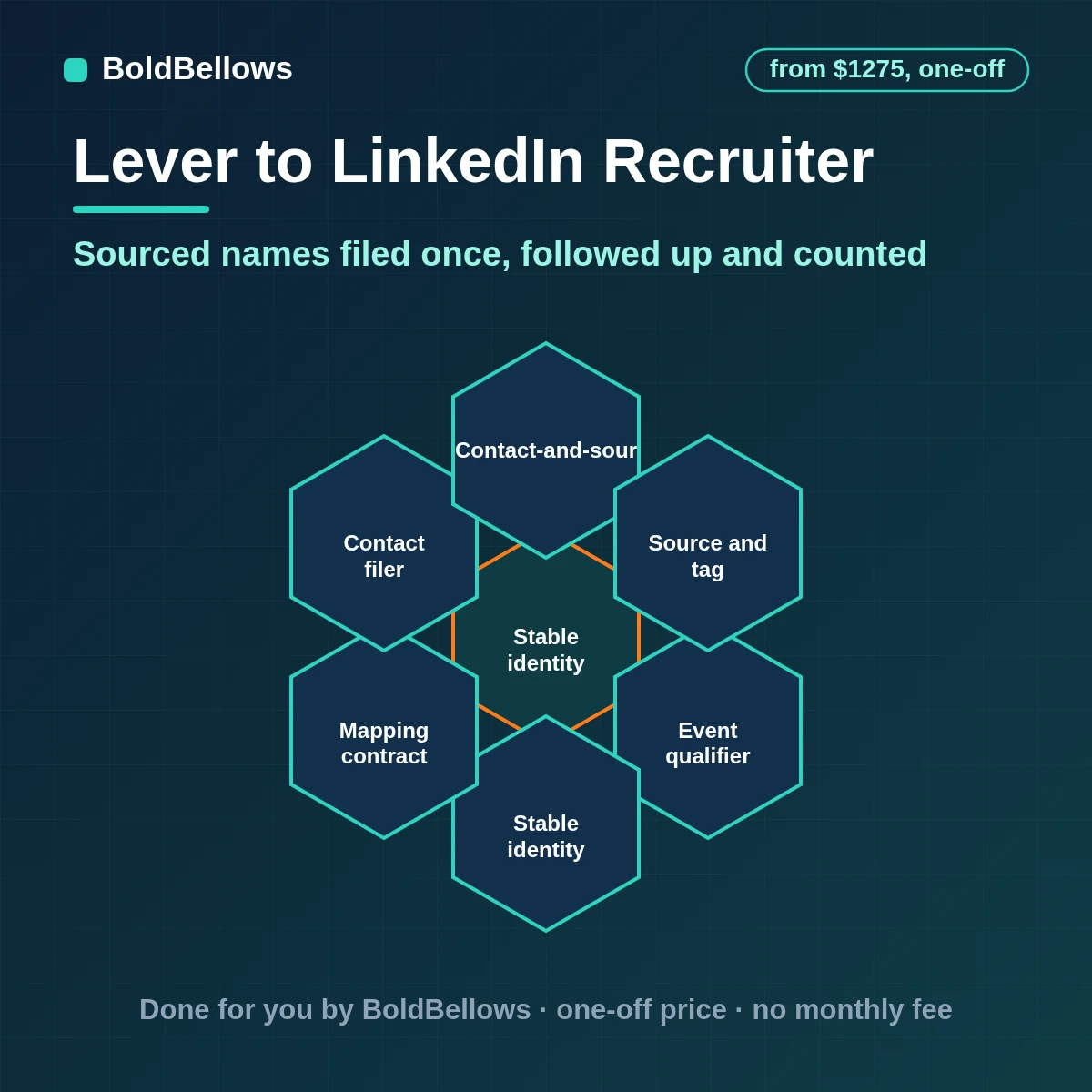 Lever LinkedIn Recruiter workflow that files sourced candidates once with consistent sources and tags sets follow-ups and reports which sourcing converts, built by BoldBellows