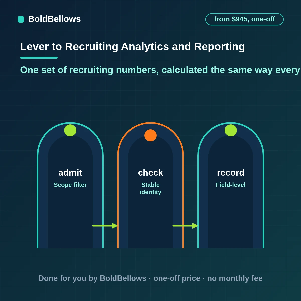 Lever recruiting analytics that pulls data with offset tokens and calculates funnel conversion time in stage and source-of-hire from one set of definitions for a weekly summary, built by BoldBellows