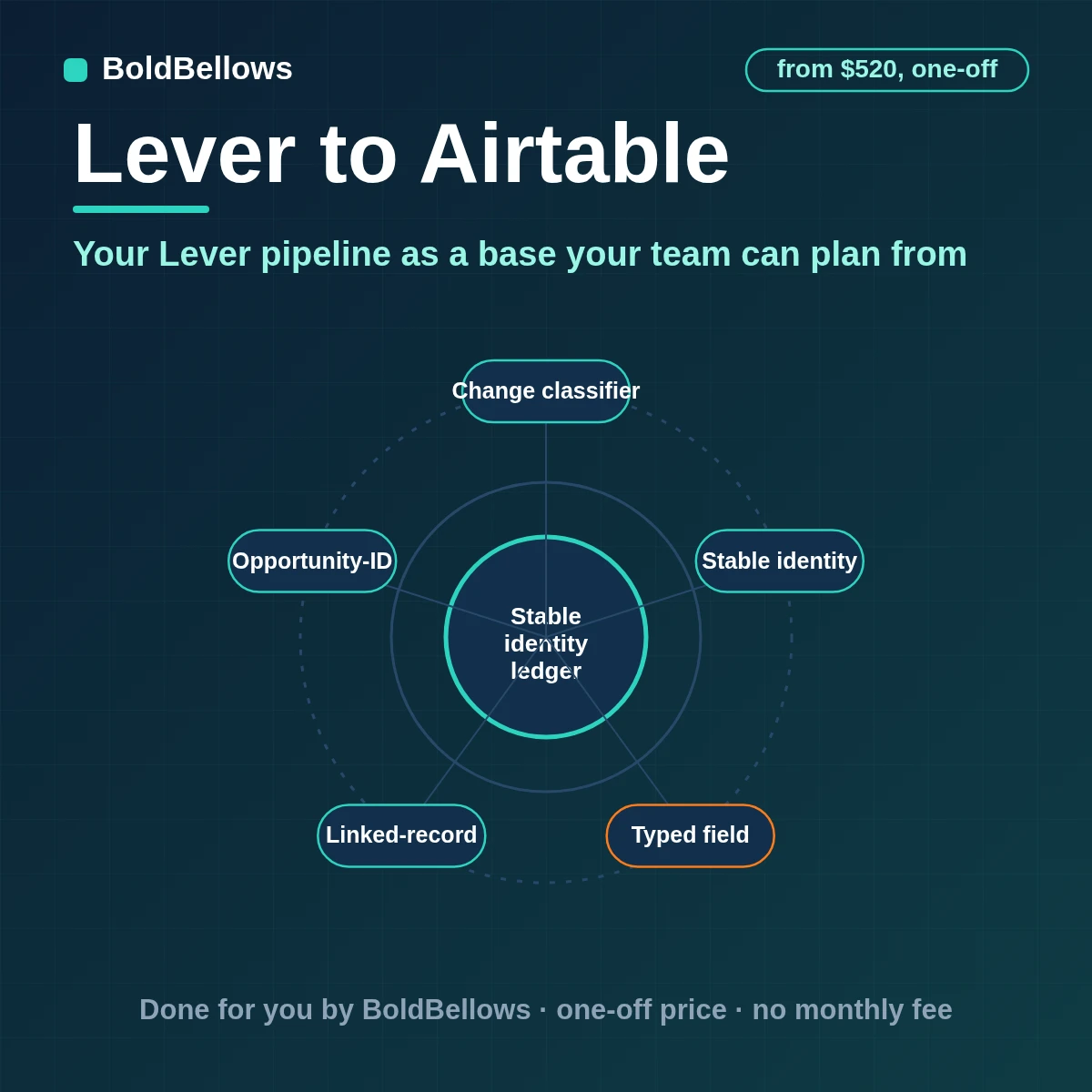 Lever contacts opportunities and postings written to linked Airtable tables merged on opportunity ID refreshed from updates and paced inside Airtable limits, built by BoldBellows