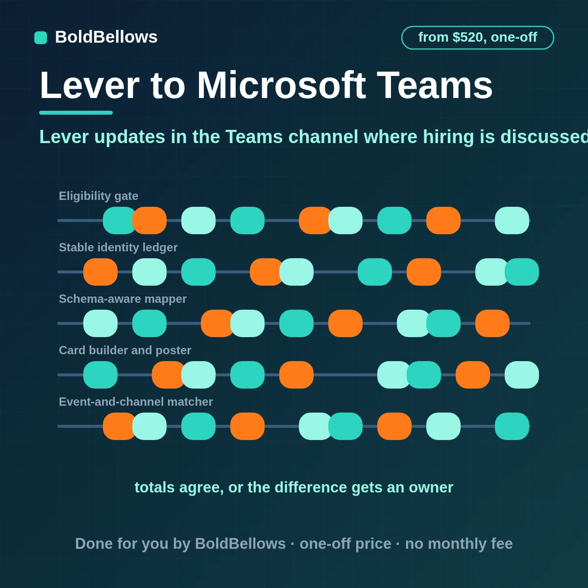 Lever application stage and interview events posted as one Adaptive Card per event to the right Microsoft Teams channel through a Workflows webhook, built by BoldBellows
