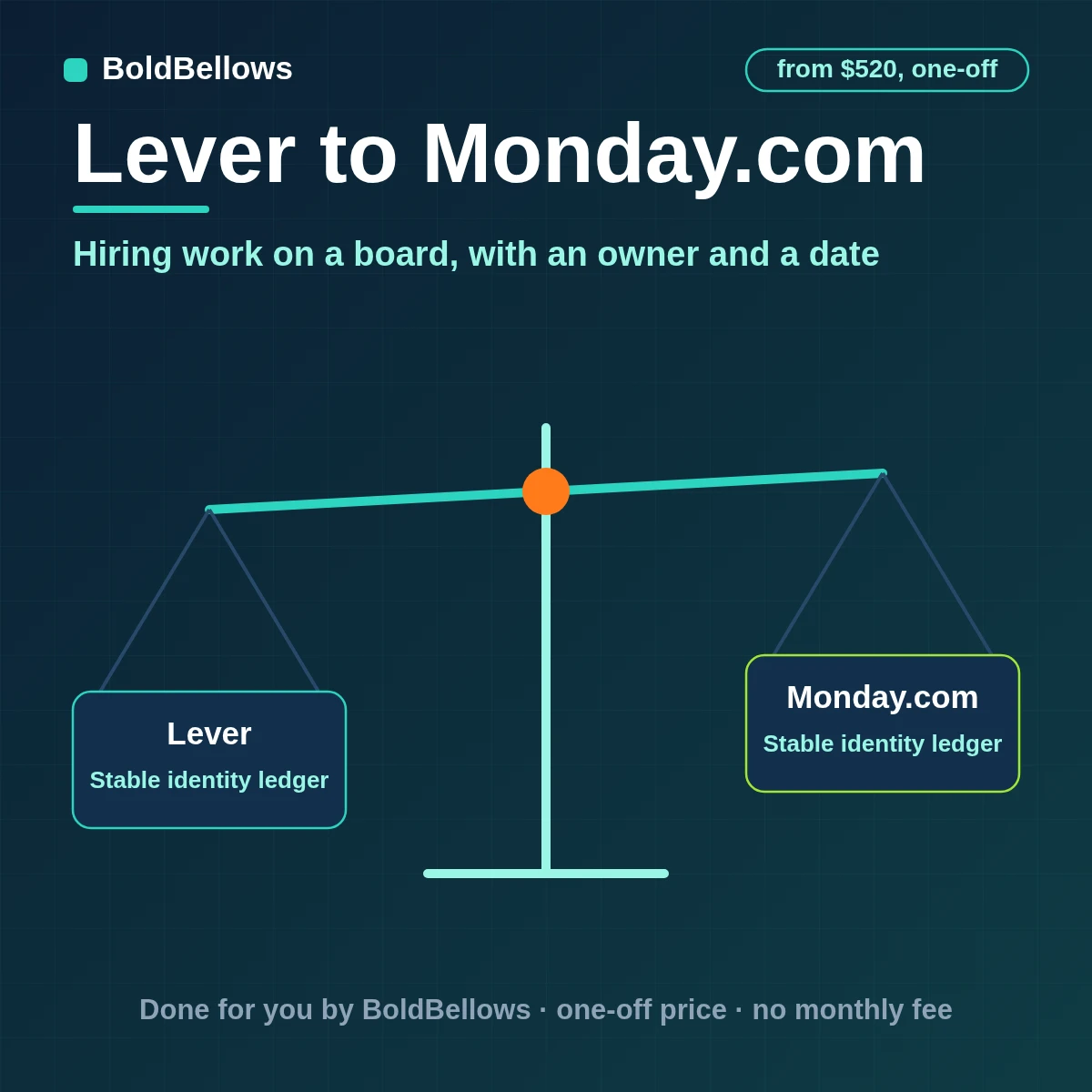Lever postings offers and hires turned into monday.com items with owner and due date written in batches inside the account request and complexity limits, built by BoldBellows