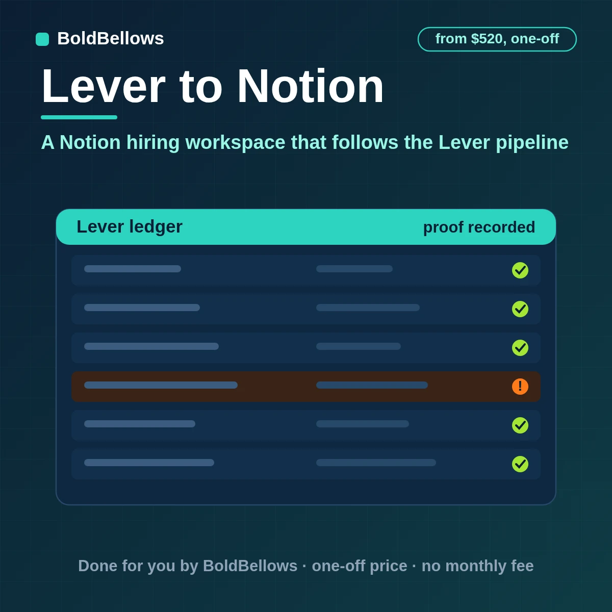 Lever postings and opportunities written to a Notion hiring workspace with one linked page per opportunity long notes split to fit and writes spaced to the plan rate, built by BoldBellows