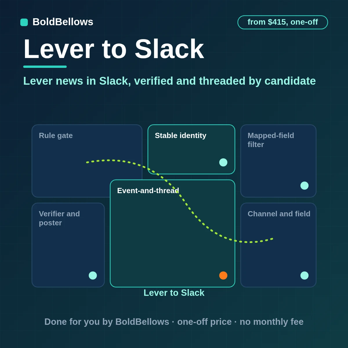 Lever webhook events verified by their signature token and posted to the right Slack channels as one thread per candidate once each, built by BoldBellows