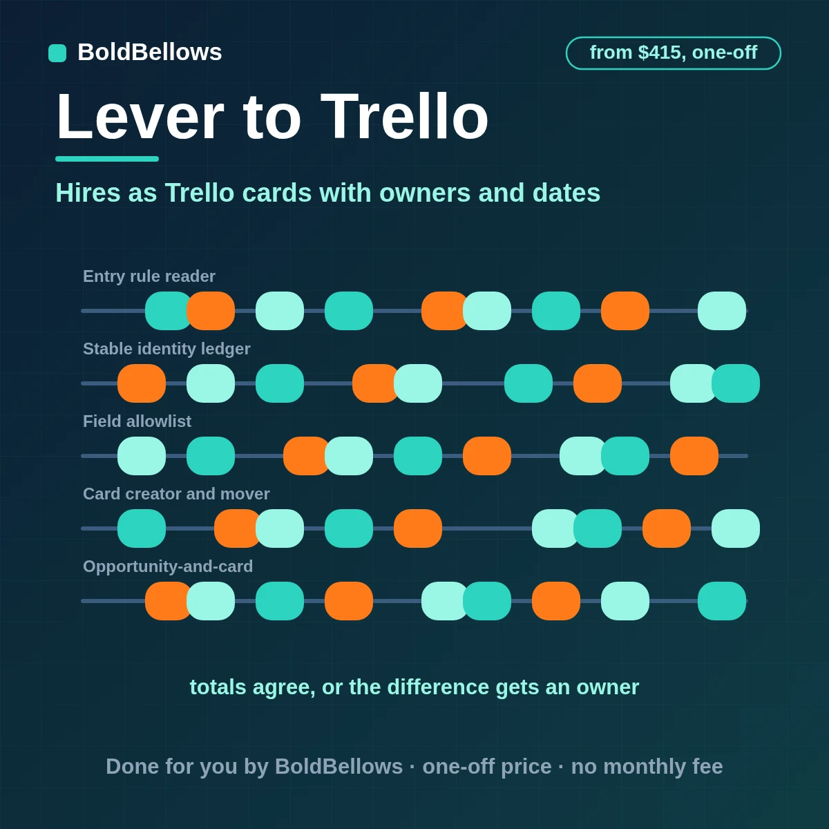 Lever accepted offers and hires turned into Trello cards with checklists members and due dates kept in step and paced inside Trello limits, built by BoldBellows