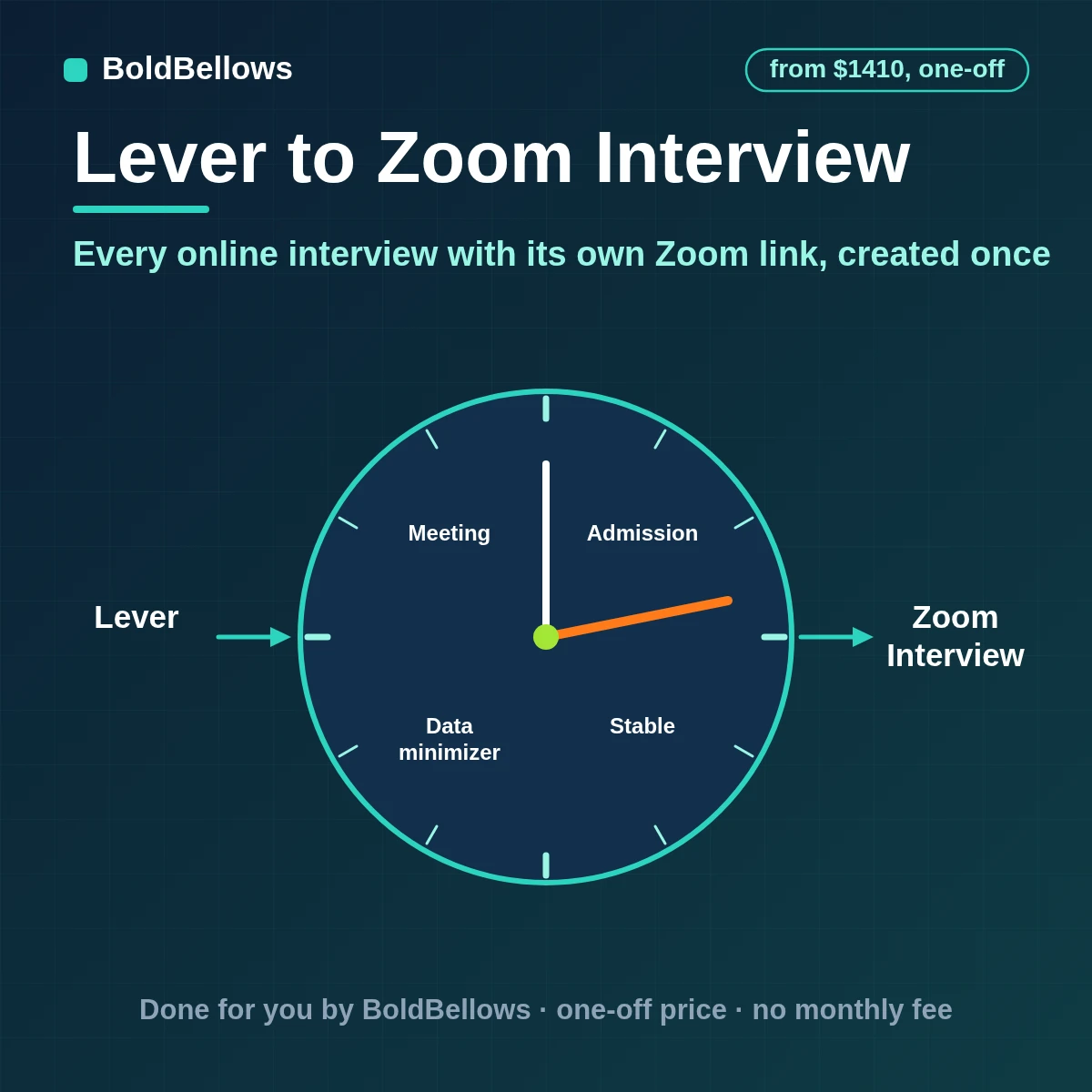 Lever online interviews with a Zoom meeting created for each one the link placed in Lever and invitations changes followed and feedback prompted, built by BoldBellows