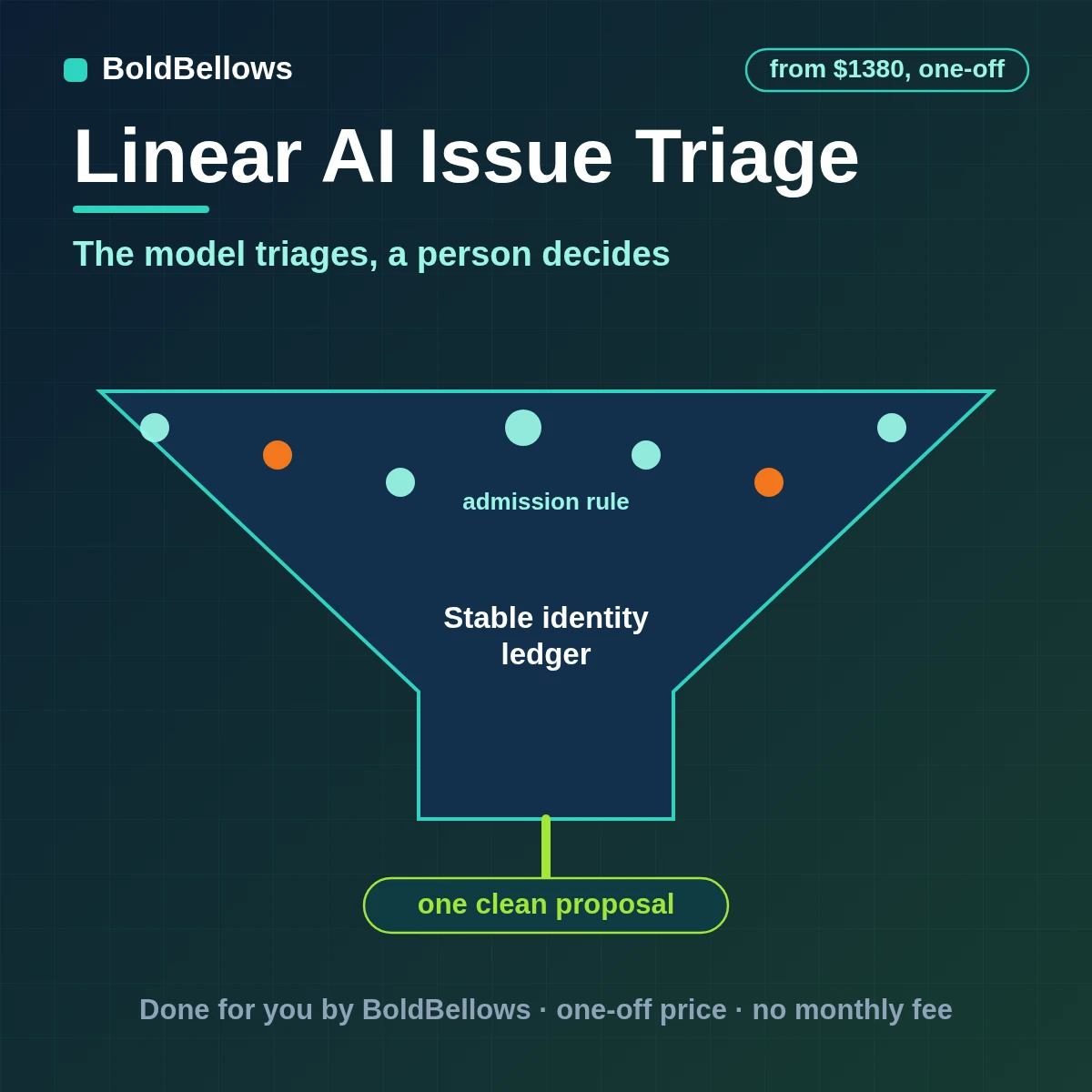 Linear issues read by a model that returns validated triage proposals checked against real labels and teams, built by BoldBellows