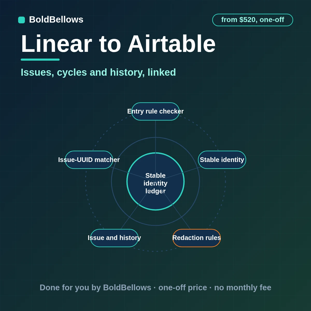 Linear issues, cycles, projects and state changes written to Airtable as linked records for delivery reporting, built by BoldBellows