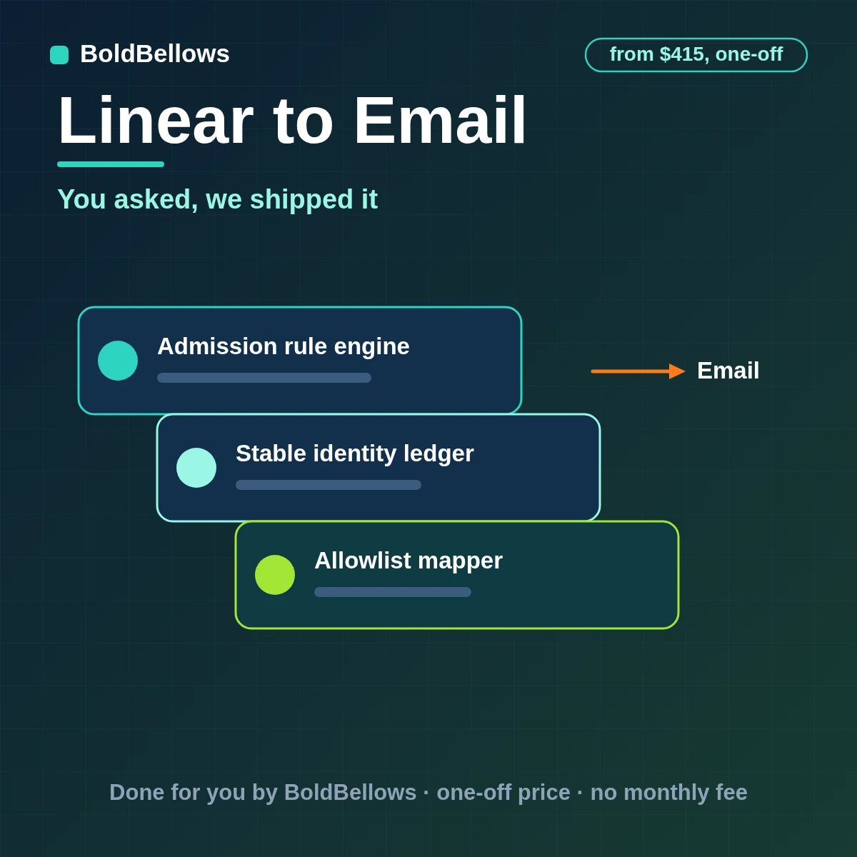 A completed Linear issue turned into one approved email for each customer who asked for it, recorded per customer, built by BoldBellows