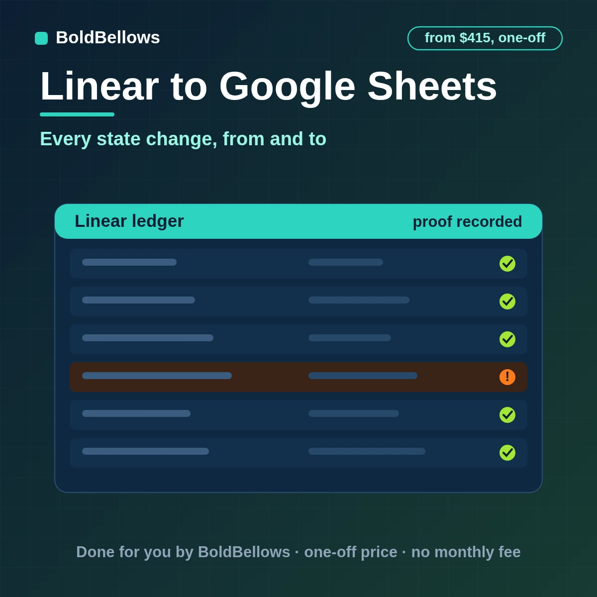 Linear state changes logged with from and to states in a Google Sheets ledger with one current row per issue, built by BoldBellows