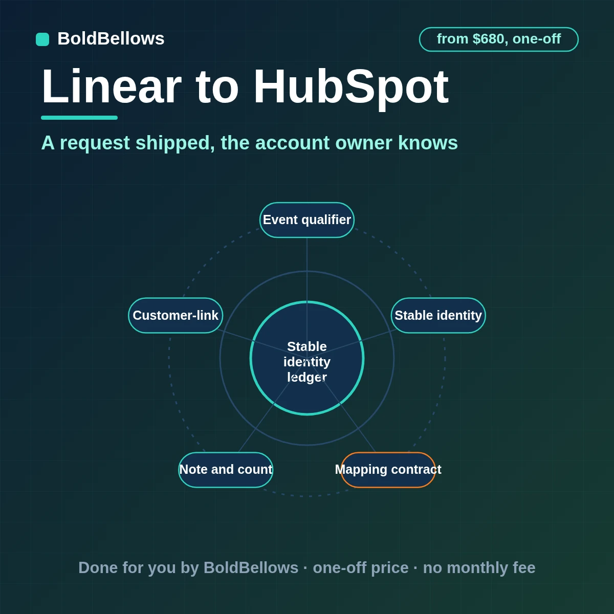 A completed Linear issue linked to a customer recorded as one note and a count update on the HubSpot company, built by BoldBellows