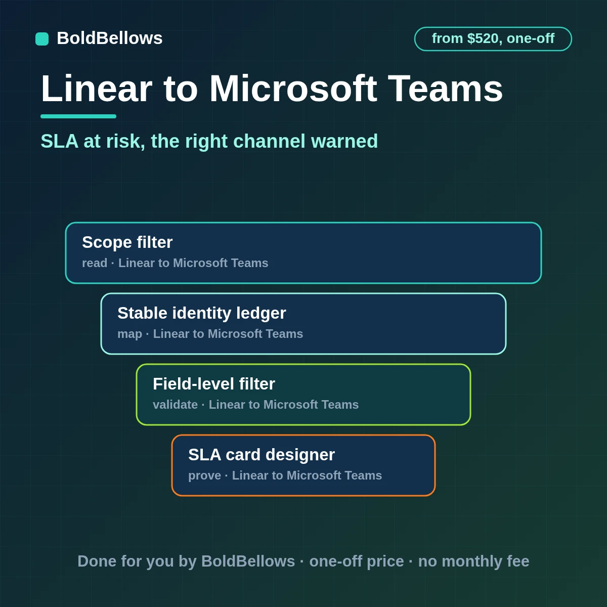 A Linear issue SLA at risk or breached posted to Microsoft Teams as one adaptive card through an owned Workflows webhook, built by BoldBellows