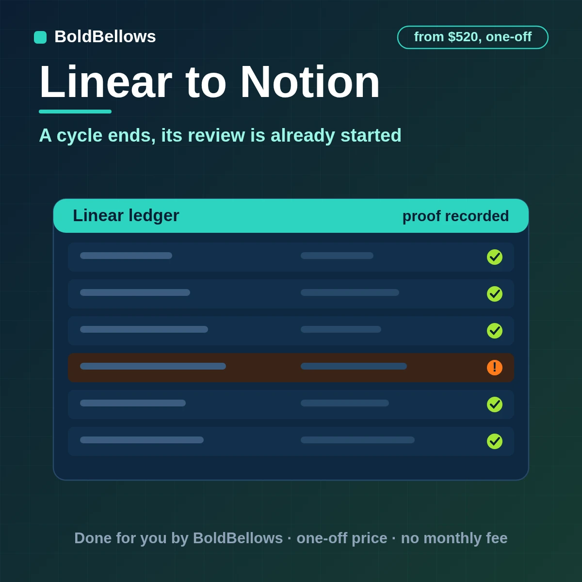 A finished Linear cycle written to Notion as one typed review page with issues related and retro notes protected, built by BoldBellows