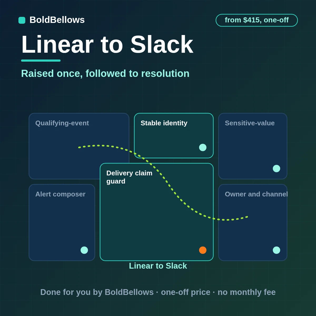 An urgent Linear issue raised in Slack as one alert with state changes following in the thread until resolution, built by BoldBellows