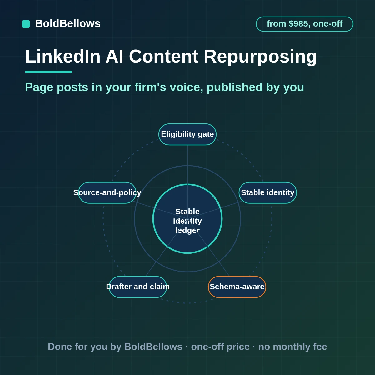AI drafts of LinkedIn Company Page posts from your own content with article fields set claims checked and a person approving before publishing, built by BoldBellows
