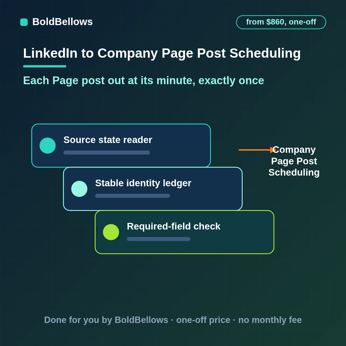 An owned LinkedIn Company Page posting queue releasing approved drafts at their minute with media uploaded first and the post URN recorded, built by BoldBellows