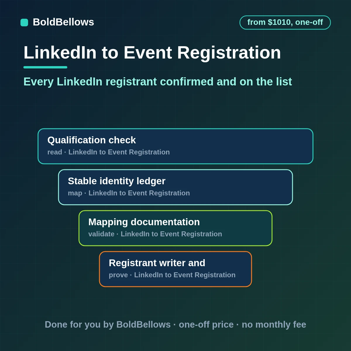 LinkedIn event registrations fetched through Lead Sync merged and synced to a CRM with confirmations and reminders and the form fixed at creation, built by BoldBellows