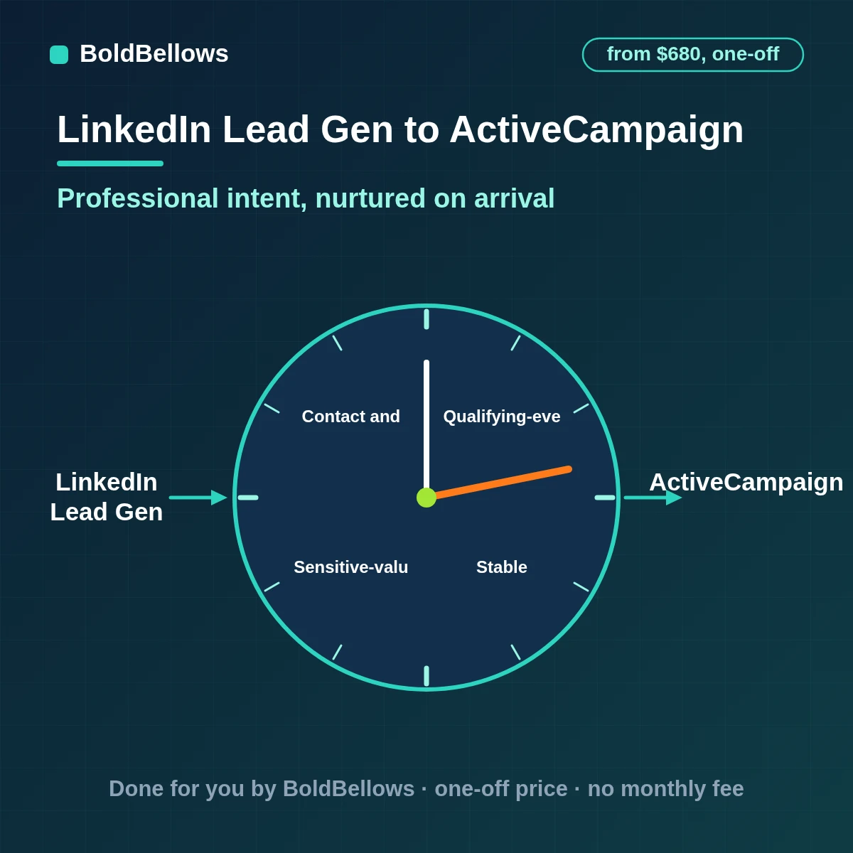 A LinkedIn Lead Gen Form submission turned into one tagged ActiveCampaign contact that starts the right automation, built by BoldBellows