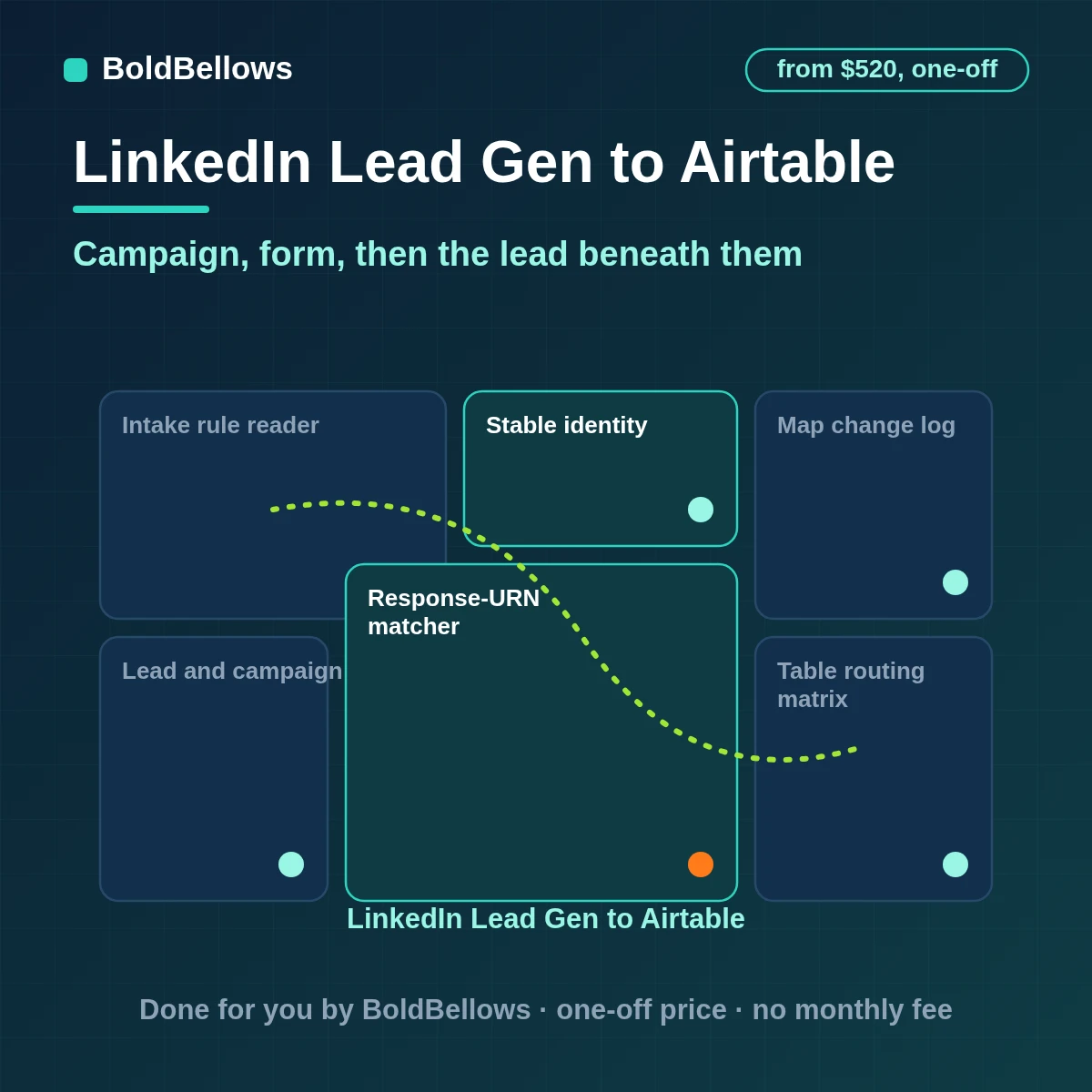 LinkedIn Lead Gen Form submissions written to Airtable as records linked to their campaign and form, built by BoldBellows
