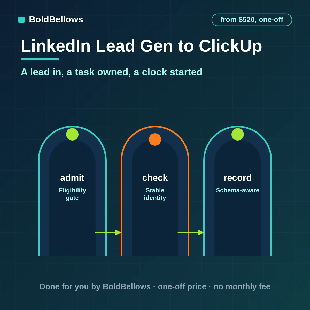 A LinkedIn Lead Gen Form submission turned into one owned ClickUp task with due date and custom fields, built by BoldBellows