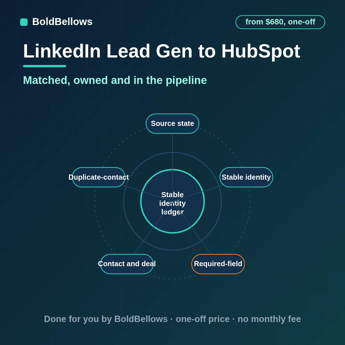 A LinkedIn Lead Gen Form submission matched to one HubSpot contact with a deal, owner and campaign source, built by BoldBellows