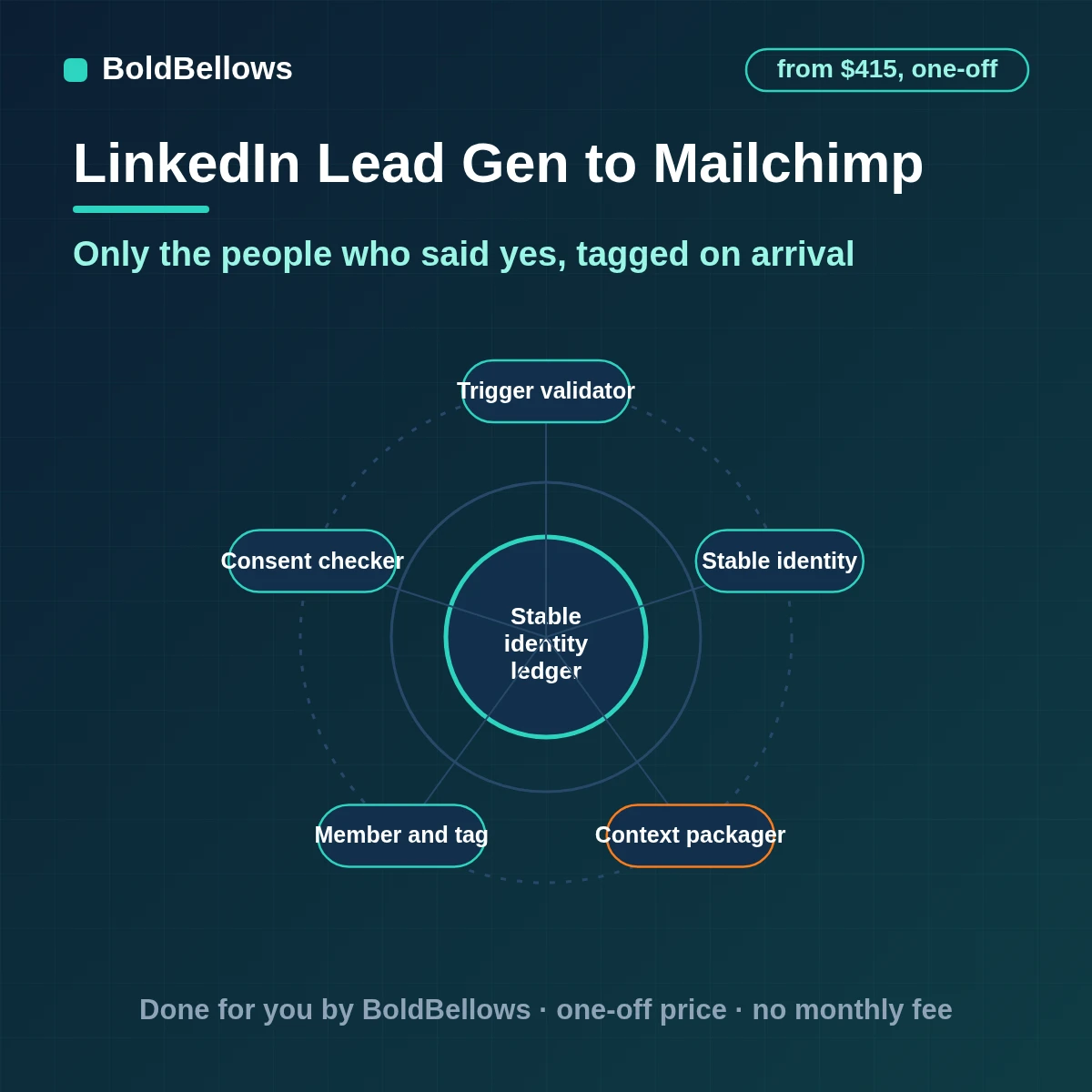 A LinkedIn Lead Gen Form submission added to a Mailchimp audience with consent and tags, built by BoldBellows