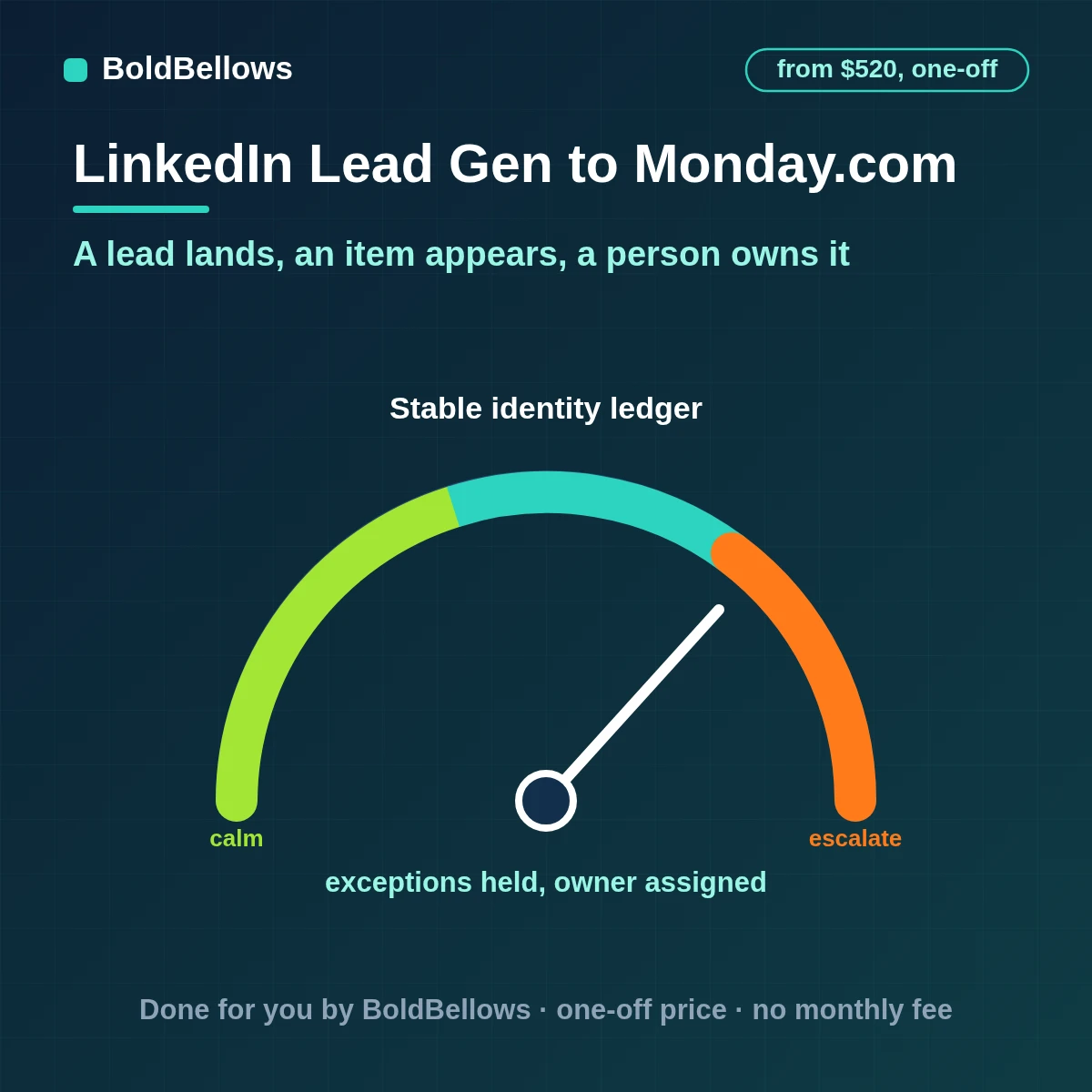 A LinkedIn Lead Gen Form submission turned into one monday.com item with owner, status and answer columns, built by BoldBellows
