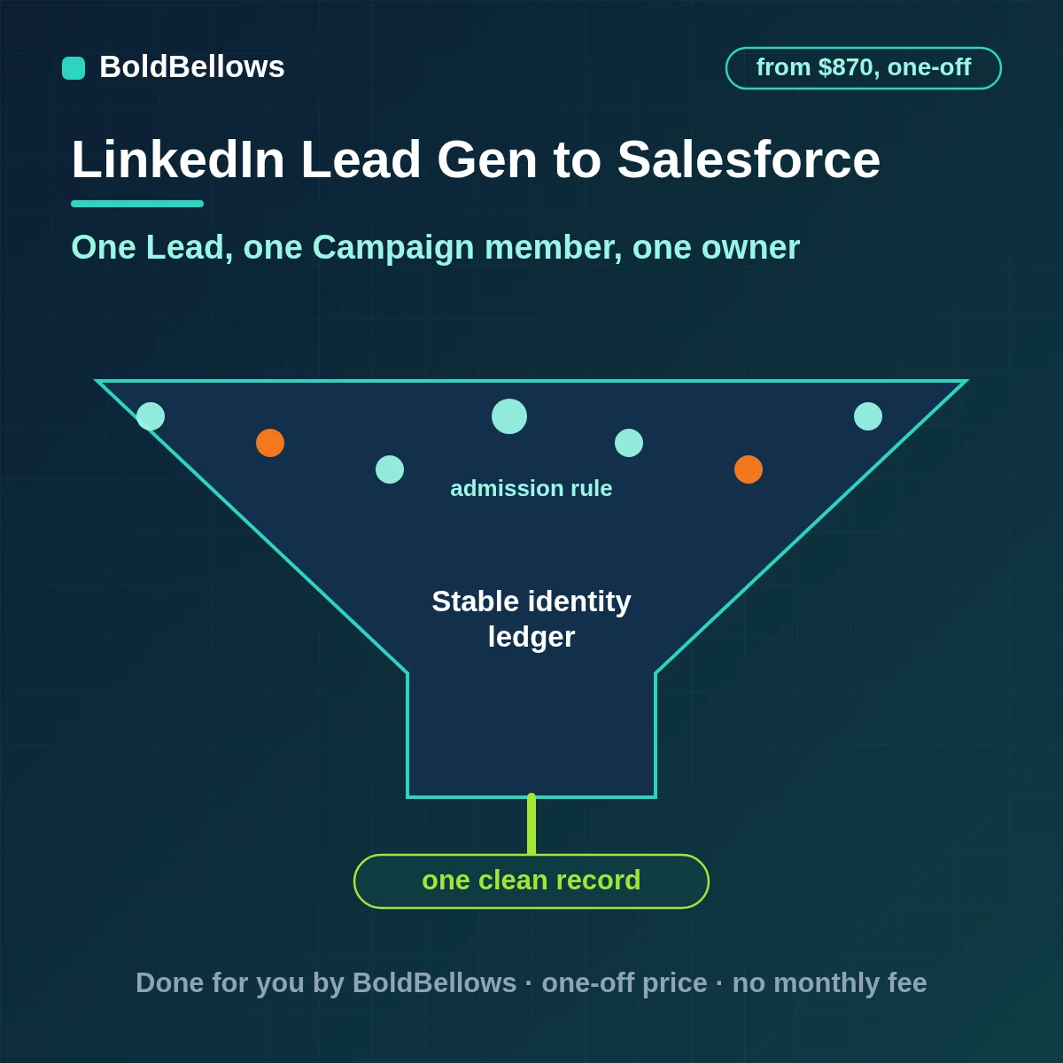 A LinkedIn Lead Gen Form submission upserted into Salesforce through an External ID and added to its Campaign, built by BoldBellows