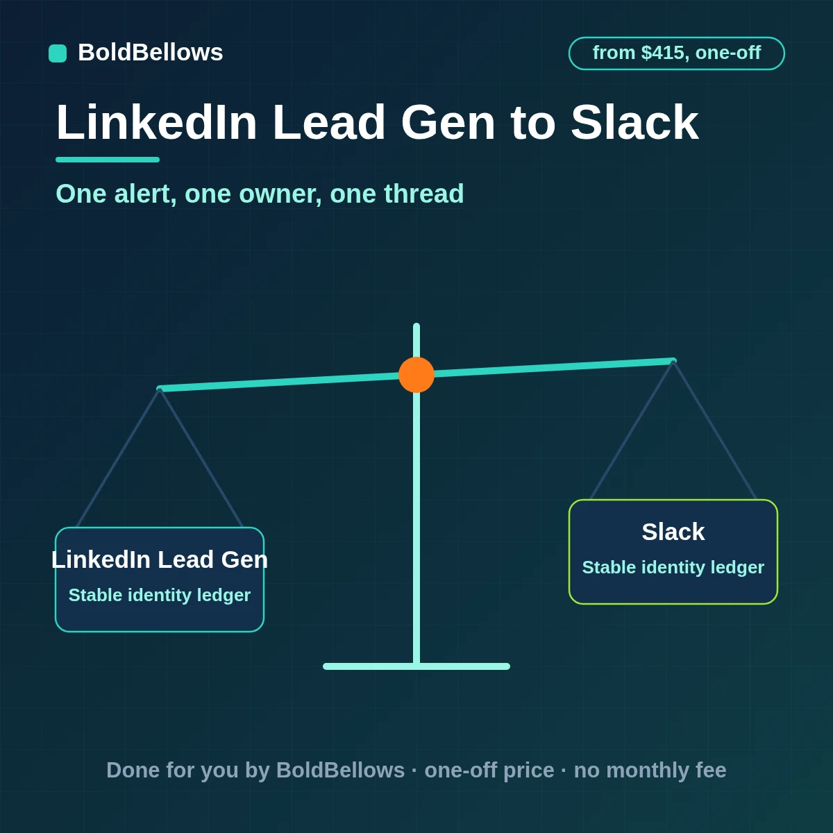 A LinkedIn Lead Gen Form submission posted to the right Slack channel as one owned alert with a thread, built by BoldBellows