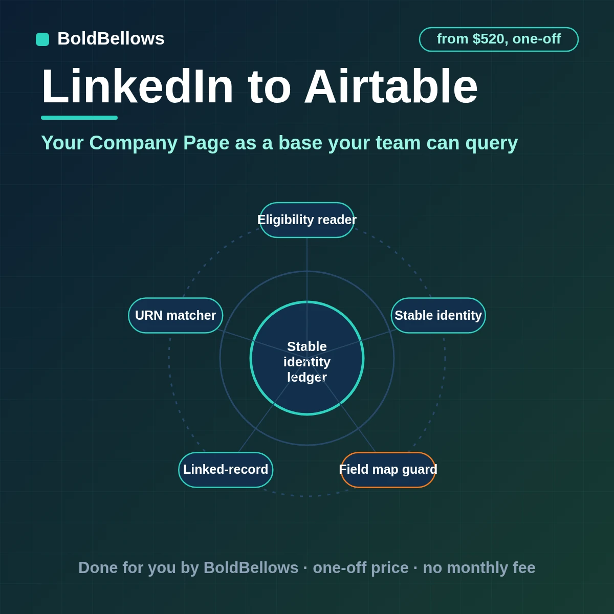 LinkedIn Company Page posts comments and statistics written to linked Airtable tables merged on post URN and kept current by notifications, built by BoldBellows