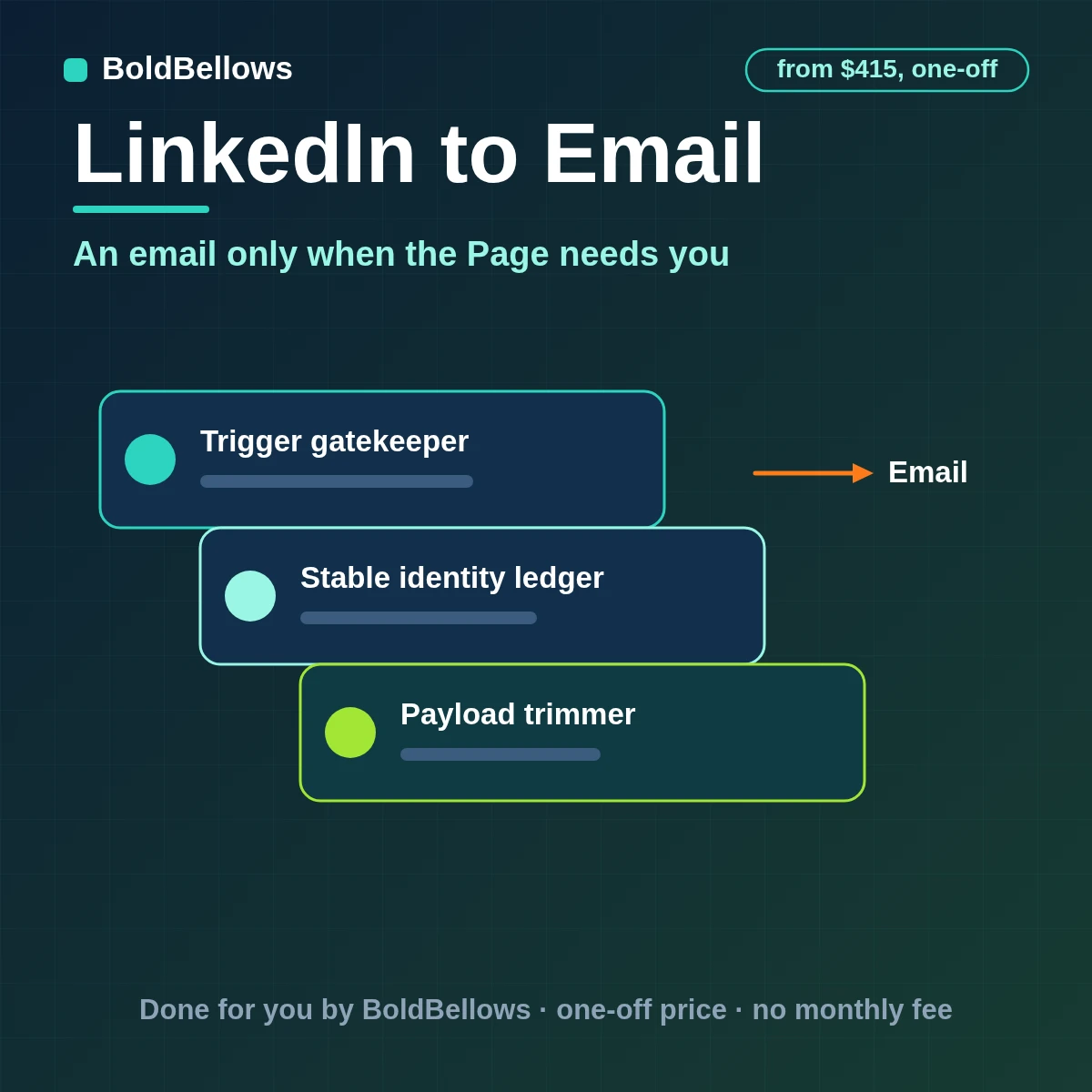 LinkedIn Company Page comments grouped into email digests with one-time alerts for target accounts and a send ledger, built by BoldBellows