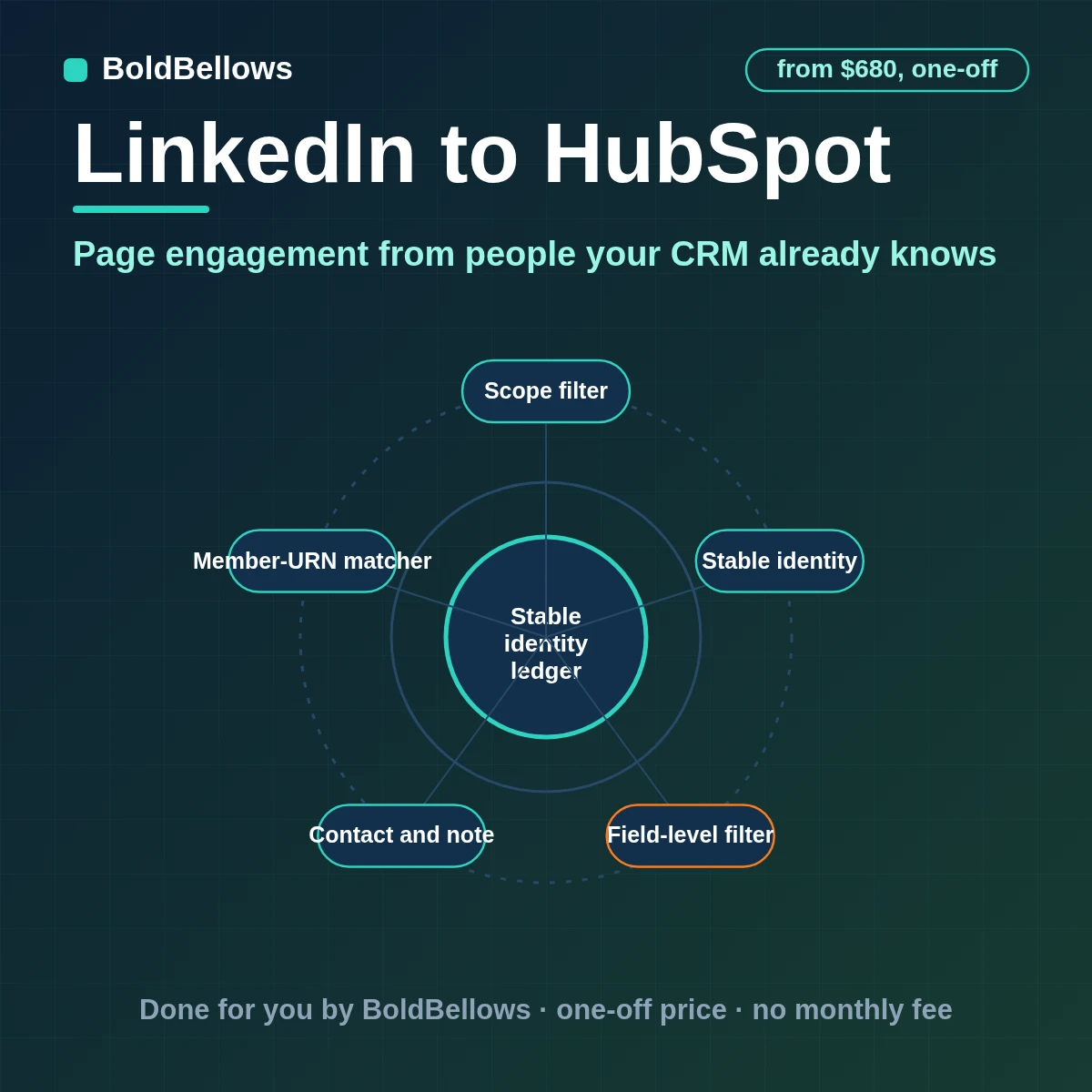 LinkedIn Company Page comments matched to HubSpot contacts by member URN logged on timelines with tasks for target accounts and unknown commenters held for review, built by BoldBellows
