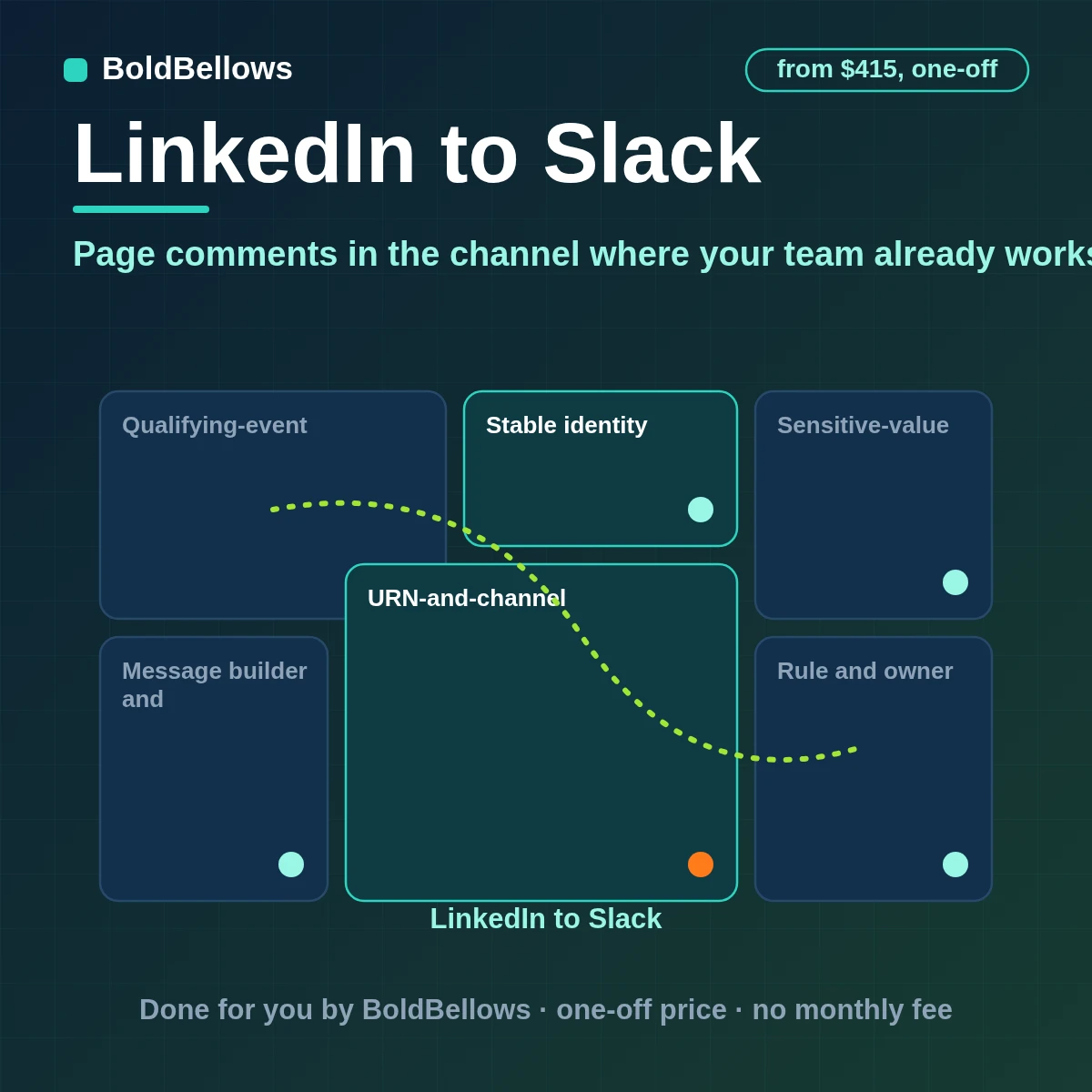LinkedIn Company Page comments routed by rule to Slack channels as single messages with follow-ups kept in one thread and rate limits respected, built by BoldBellows