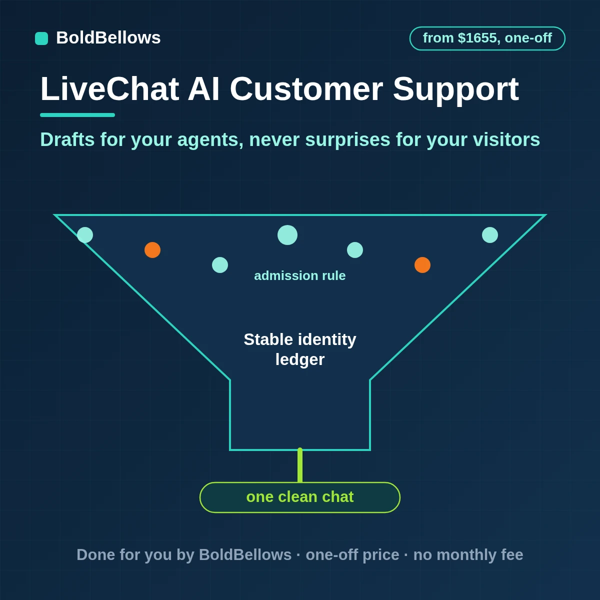LiveChat AI customer support automation with drafted replies, intent tags and chat summaries held as private notes for an agent to approve, built by BoldBellows