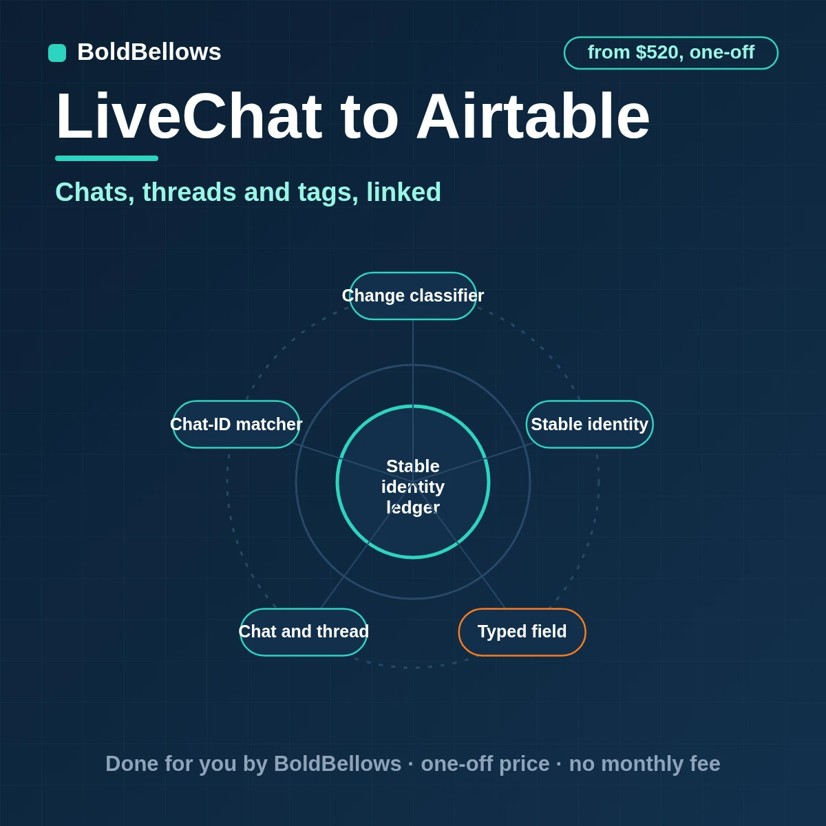 LiveChat chats, threads, visitors, agents and tags written to Airtable as linked records, built by BoldBellows
