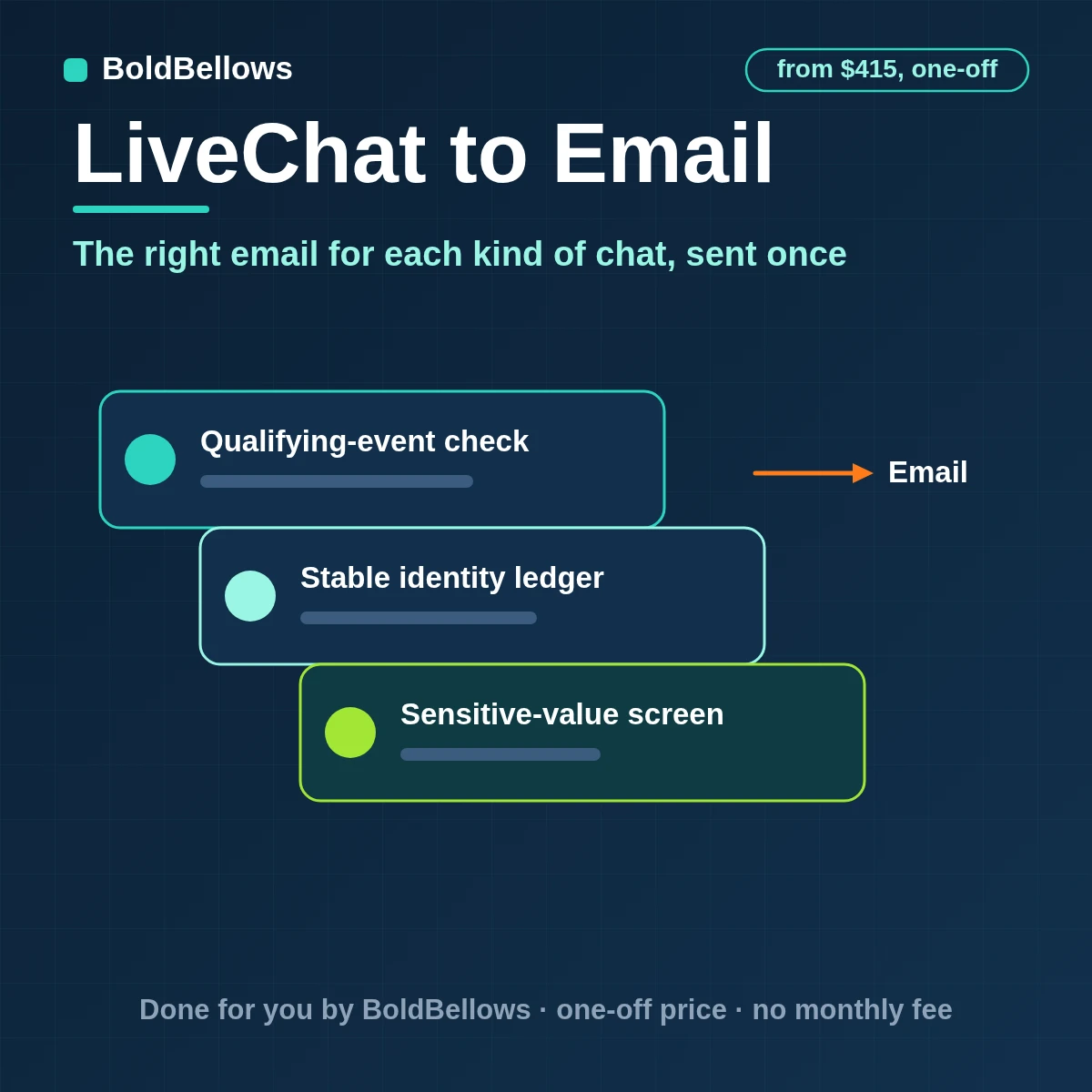 LiveChat chats and ticket-form messages turned into approved transcript, auto reply and team alert emails sent once, built by BoldBellows